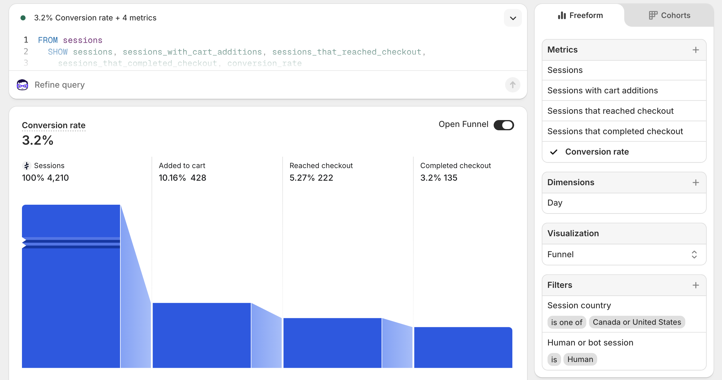 Shopify Analytics CVR report filtered by human sessions and target countries, showing funnel breakdown